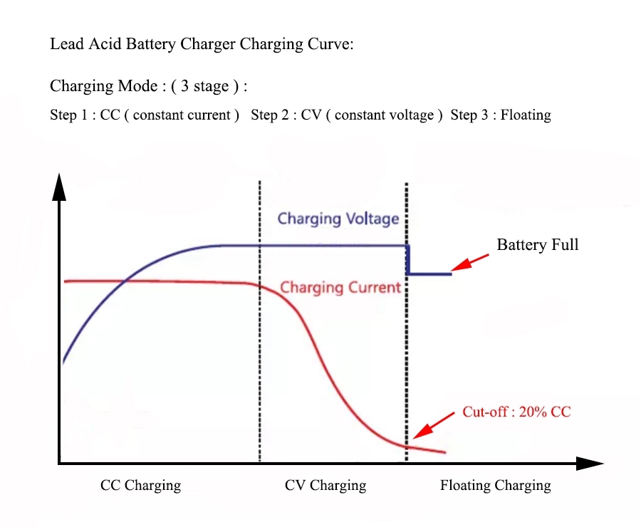 AC220V to DC12V 30A Standard Battery Charger