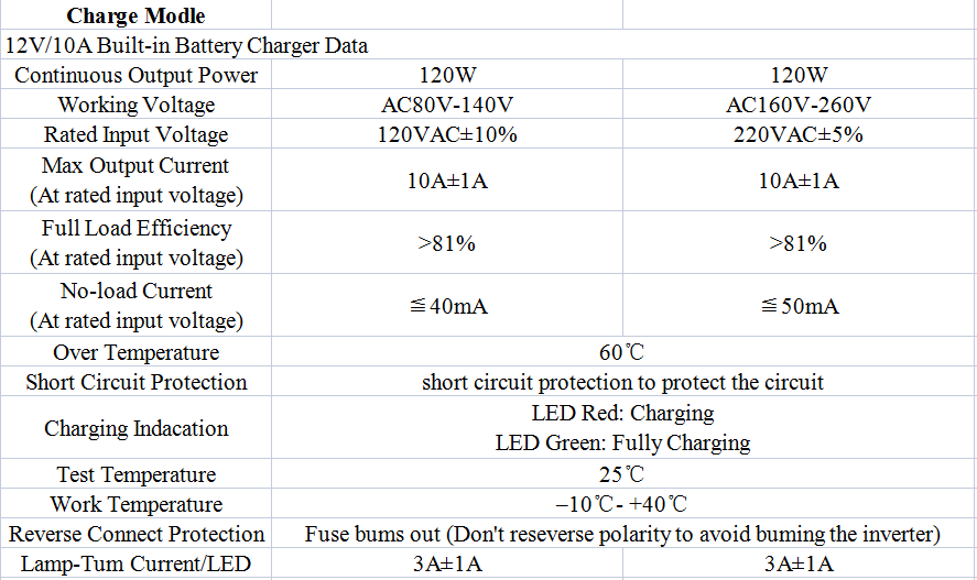 1500w Off Grid High Frequency Pure Sine Wave Inverter With 10A Battery Charger and UPS Built in for home application